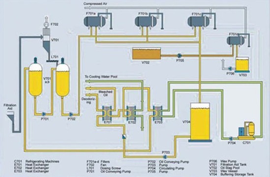 dewaxing process of light gas oil