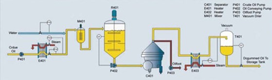 oil degumming flow chart