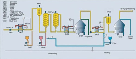 oil neutralization flow chart