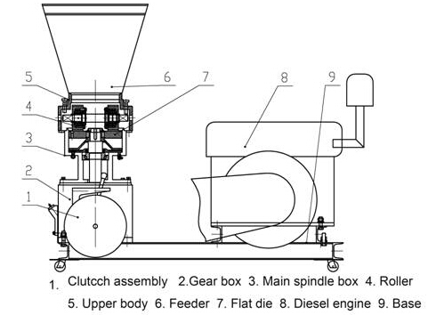 structure of diesel pellet mill